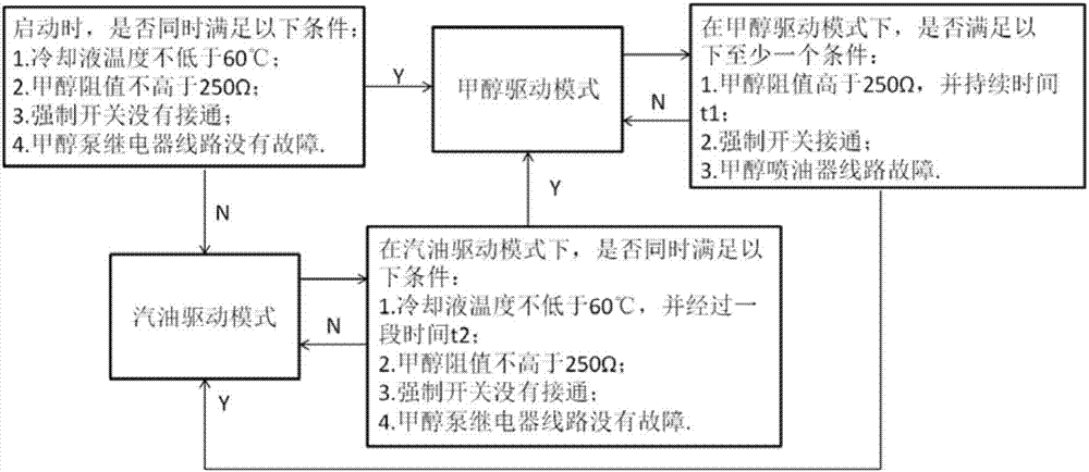 一種車輛發(fā)動機控制系統(tǒng)及控制方法與流程