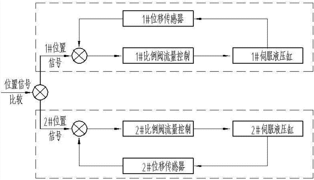 一種液壓伺服同步系統(tǒng)的制作方法與工藝