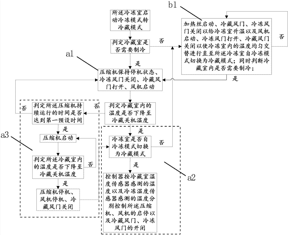 一种冰箱的控制方法与流程