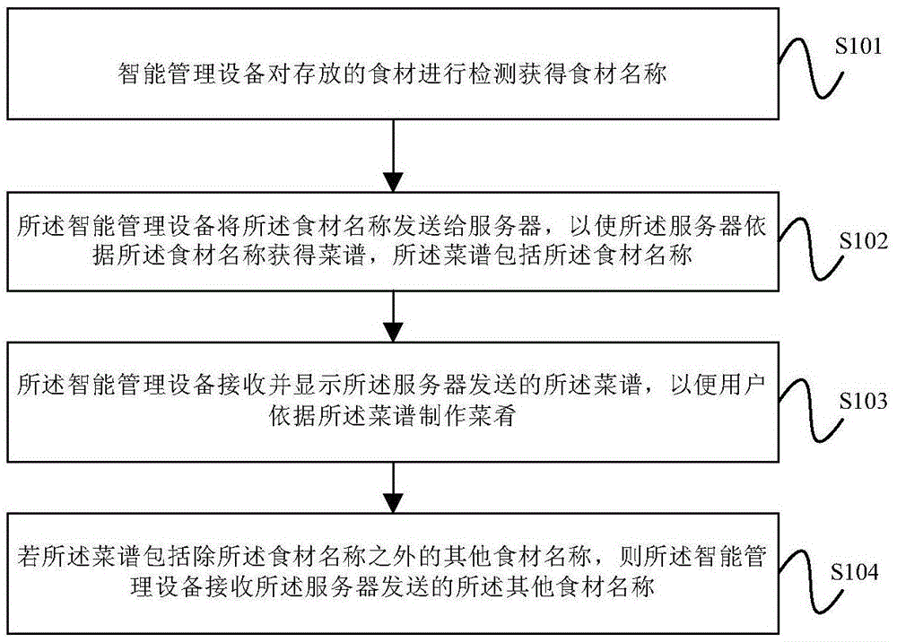 食材智能管理方法、裝置及系統(tǒng)與流程