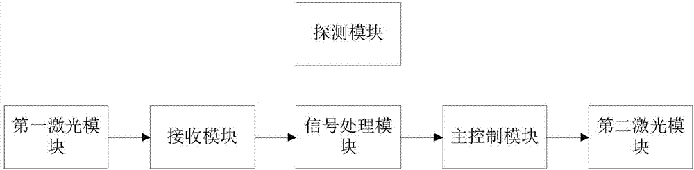 一种模拟激光干扰诱偏实验方法及系统与流程