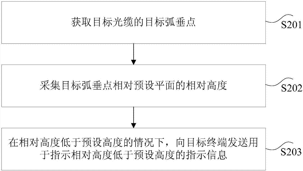 光纜的弧垂高度的檢測方法和裝置與流程