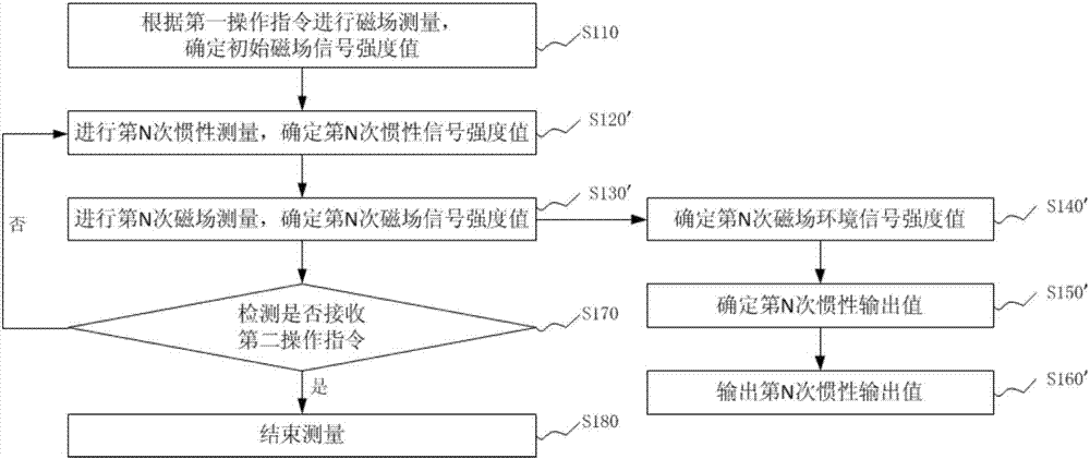 一种陀螺仪的惯性测量方法与流程