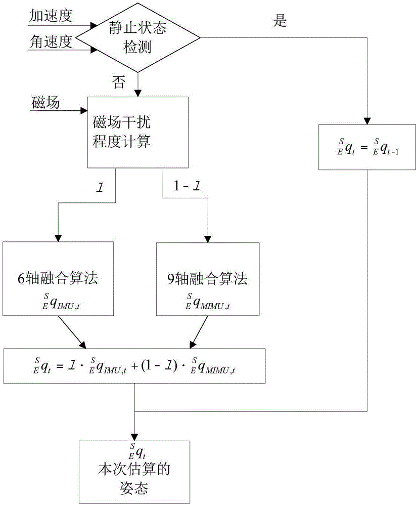 一種可穿戴式運(yùn)動(dòng)傳感器及其抗磁場(chǎng)干擾的方法與流程