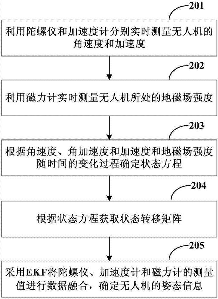 無人機數(shù)據(jù)處理方法和裝置與流程