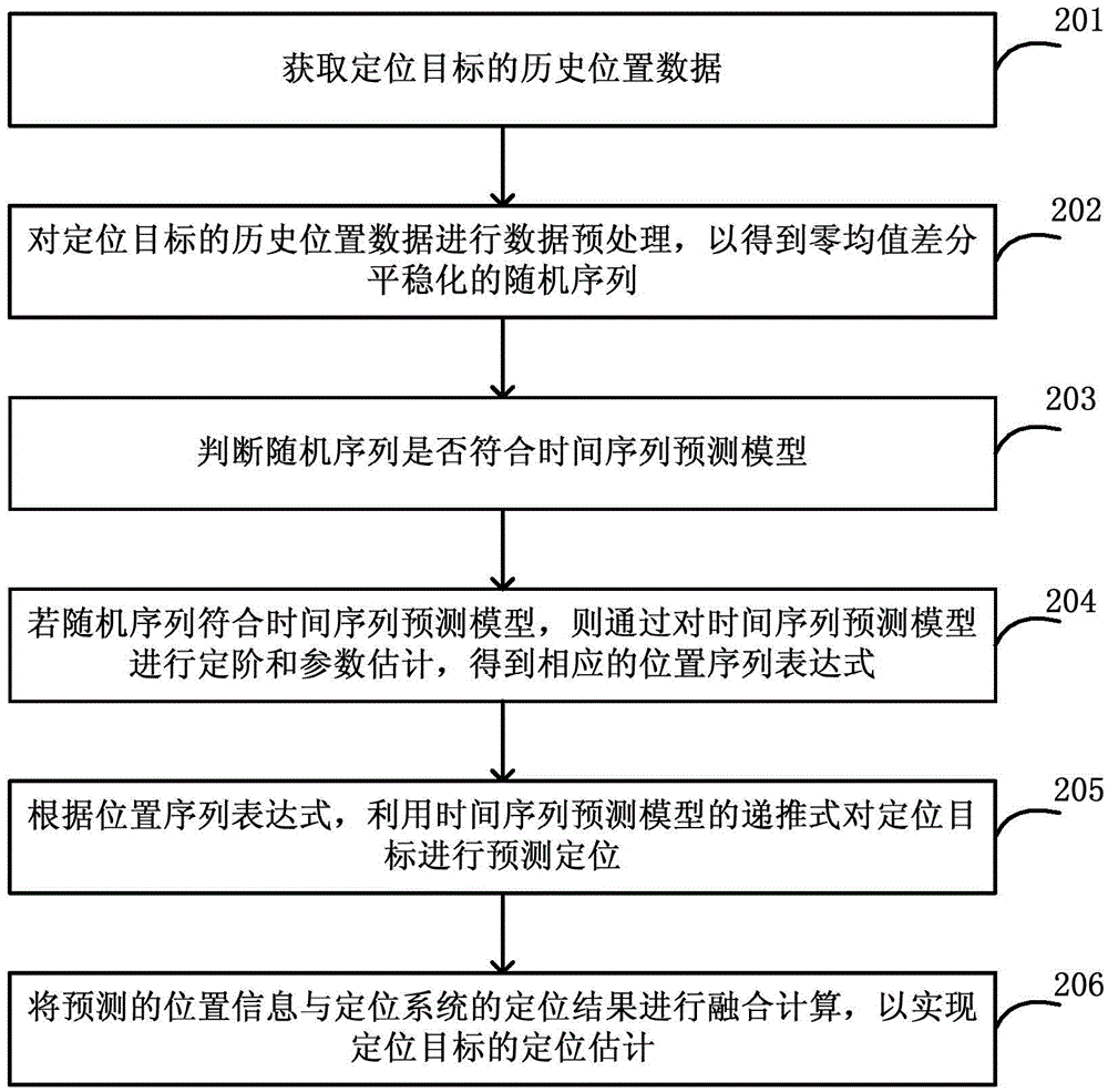 利用时间序列预测的辅助定位方法和系统与流程