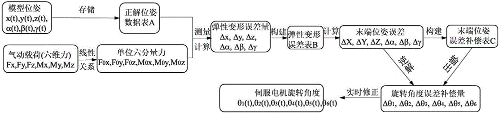 气动载荷产生的非解耦六自由度机构末端位姿误差补偿法的制作方法与工艺
