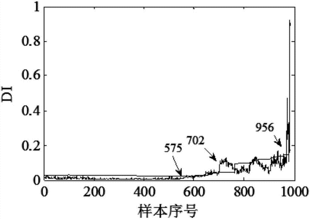 基于FCM‑HMM的滚动轴承的性能退化评估方法与流程