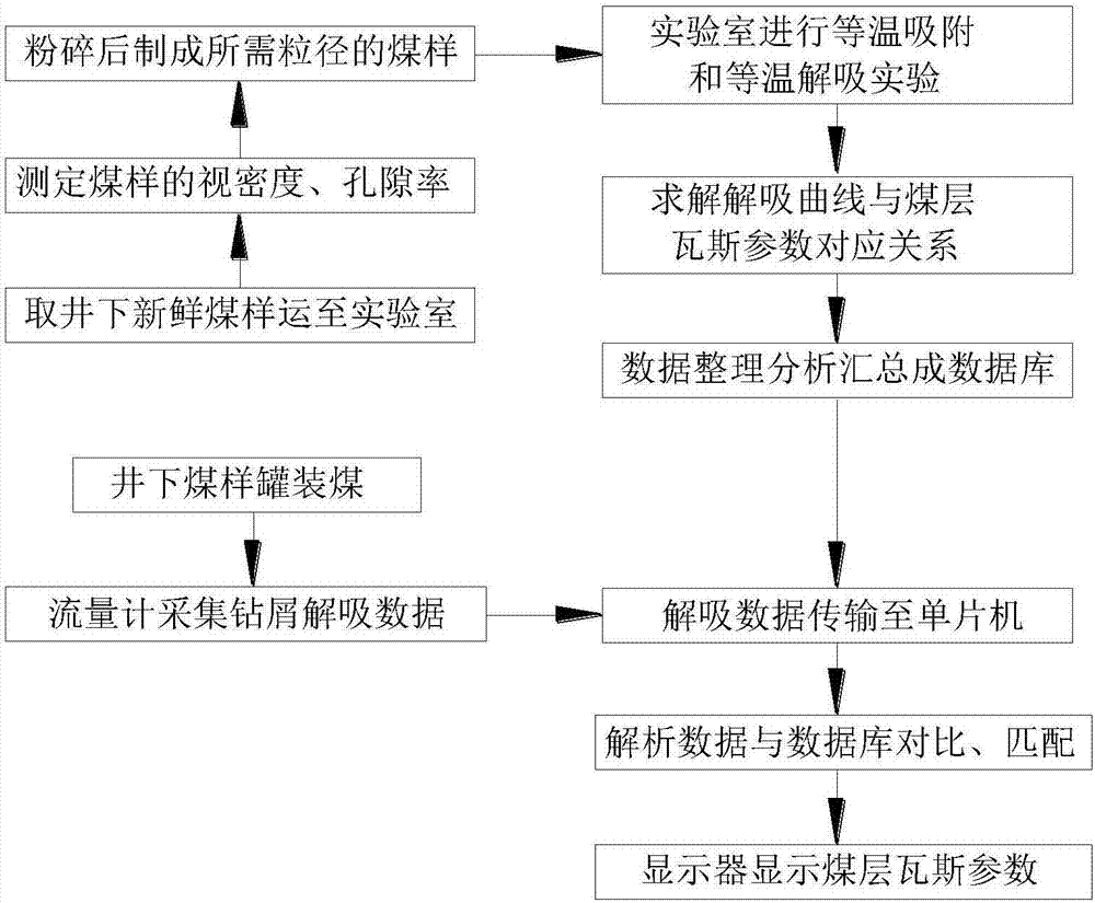 一種煤礦井下快速測(cè)定煤層瓦斯參數(shù)的方法與裝置與流程