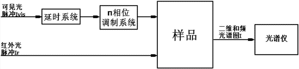 基于π相位調(diào)制的時頻二維相敏和頻光譜界面檢測方法與流程