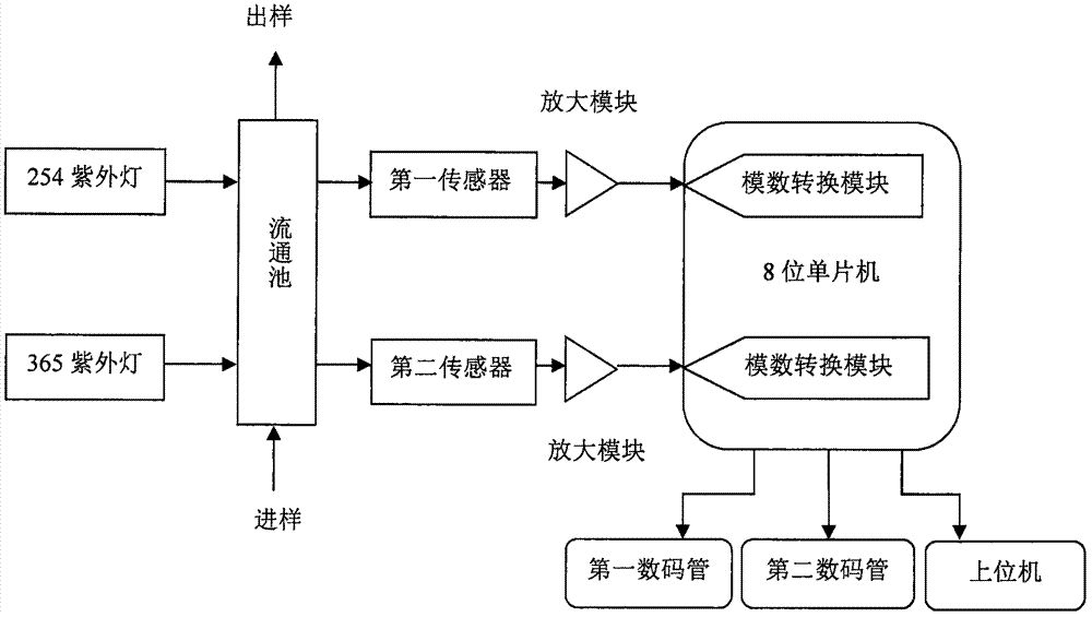 一種用于常壓、中壓柱層析分離的紫外雙波段快速檢測(cè)儀的制作方法與工藝