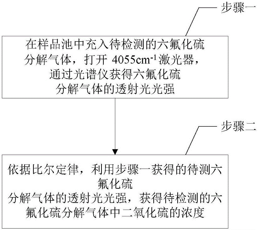 测量六氟化硫分解气体中二氧化硫浓度的装置及方法与流程