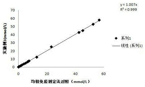 一種抗干擾能力強(qiáng)且準(zhǔn)確度高的酶法乙醇檢測(cè)試劑的制作方法與工藝