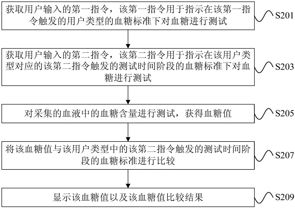 血糖测试数据管理方法,装置和血糖仪与流程