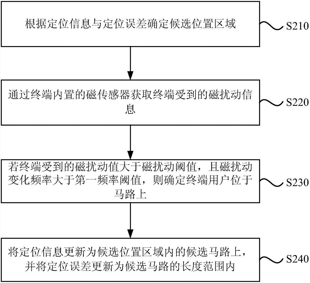 一種終端定位方法及裝置與流程