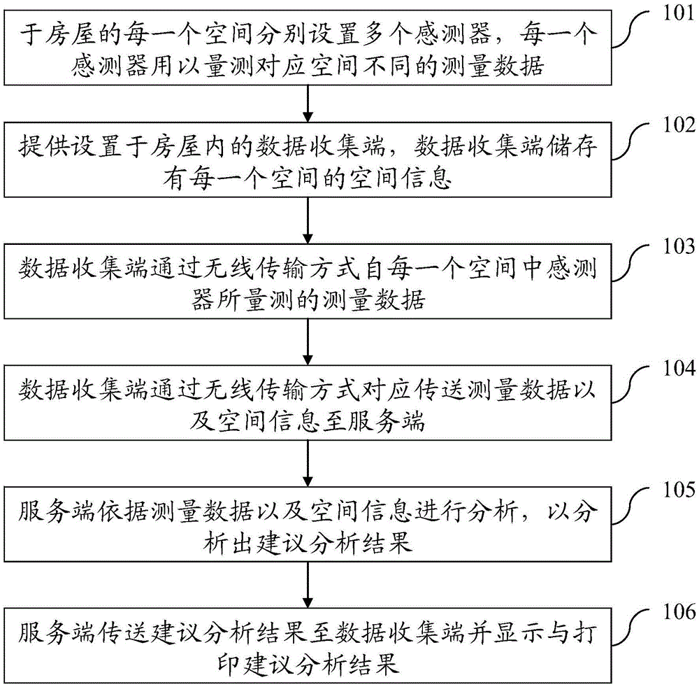 智能居家分析與建議系統(tǒng)及其方法與流程