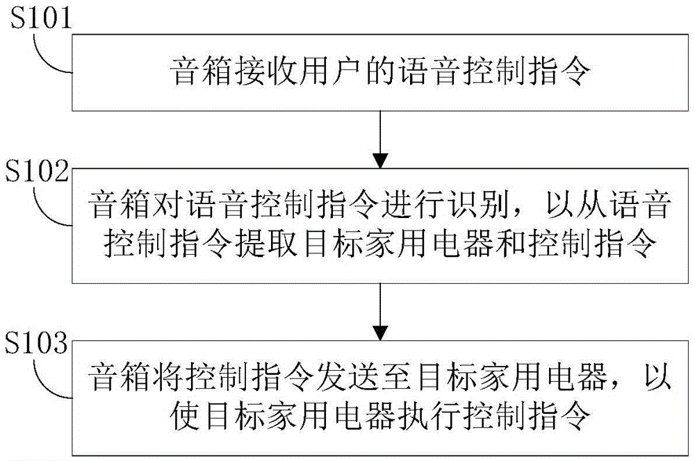 音箱的控制方法、系統(tǒng)及音箱與流程