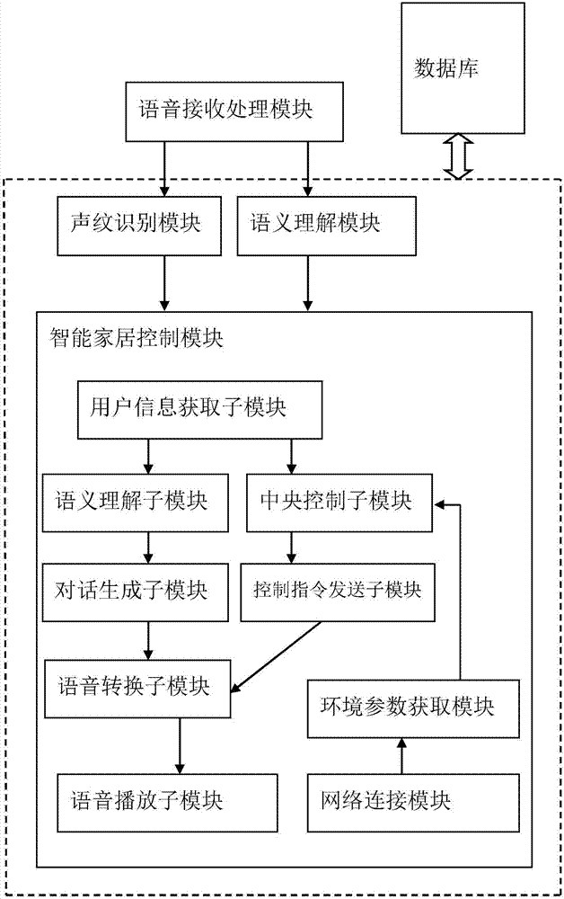 智能家居管理的方法及其機器人裝置與流程