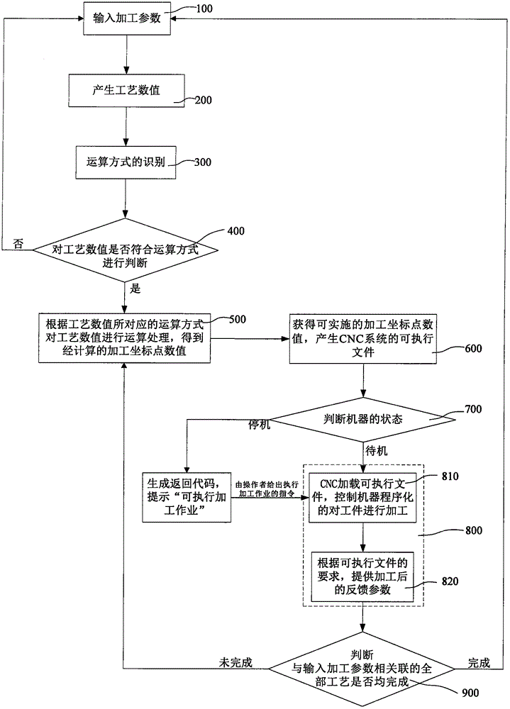 机加工控制方法及其装置和应用与流程