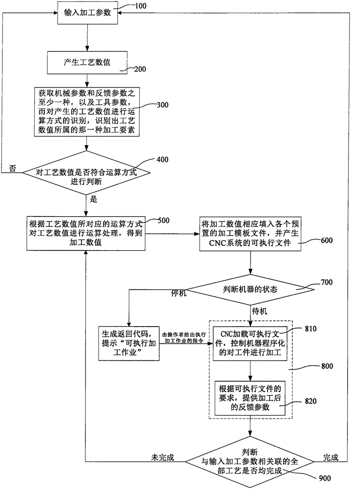 控制機(jī)器實(shí)施加工的方法及其裝置和應(yīng)用與流程