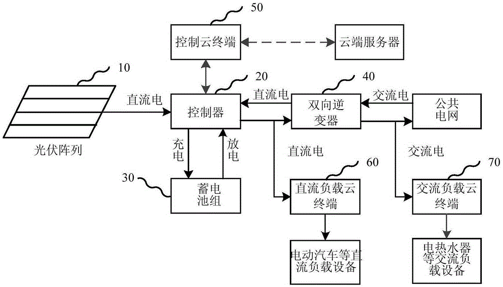 一種面向互聯(lián)網(wǎng)的家用光伏發(fā)電系統(tǒng)和控制方法與流程