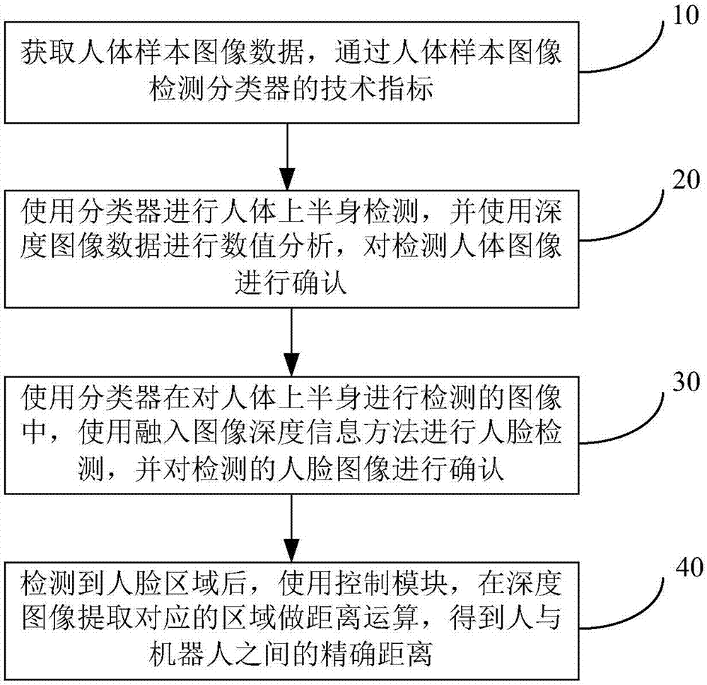 基于RGBD人臉檢測的機器人自動跟蹤方法和系統(tǒng)與流程