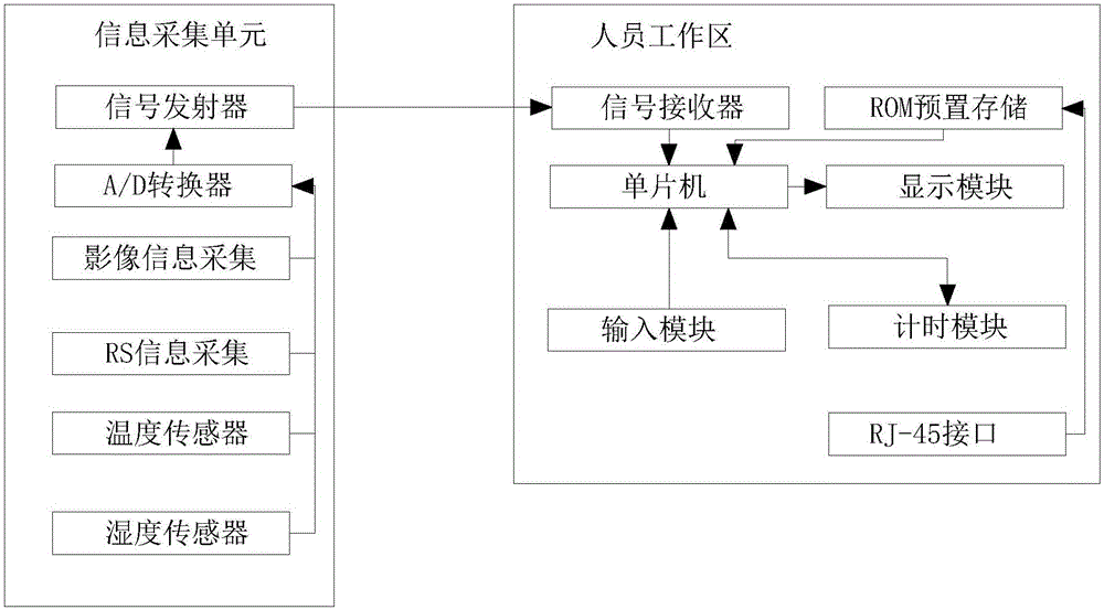 一種生態(tài)農(nóng)業(yè)循環(huán)檢測調(diào)控系統(tǒng)的制作方法與工藝