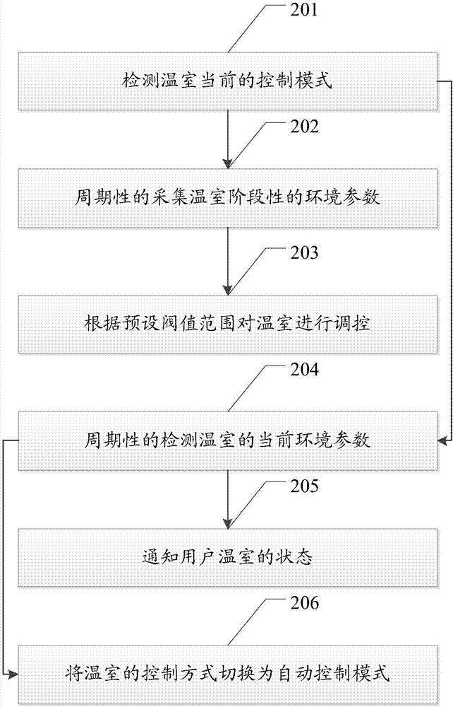 一種溫室智能控制的方法與系統(tǒng)與流程