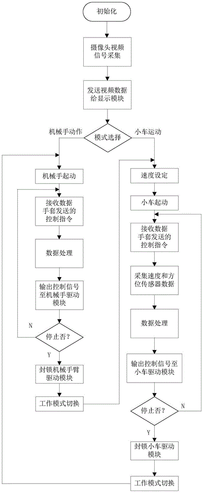 一種基于數(shù)據(jù)手套的移動機械手控制裝置的制作方法