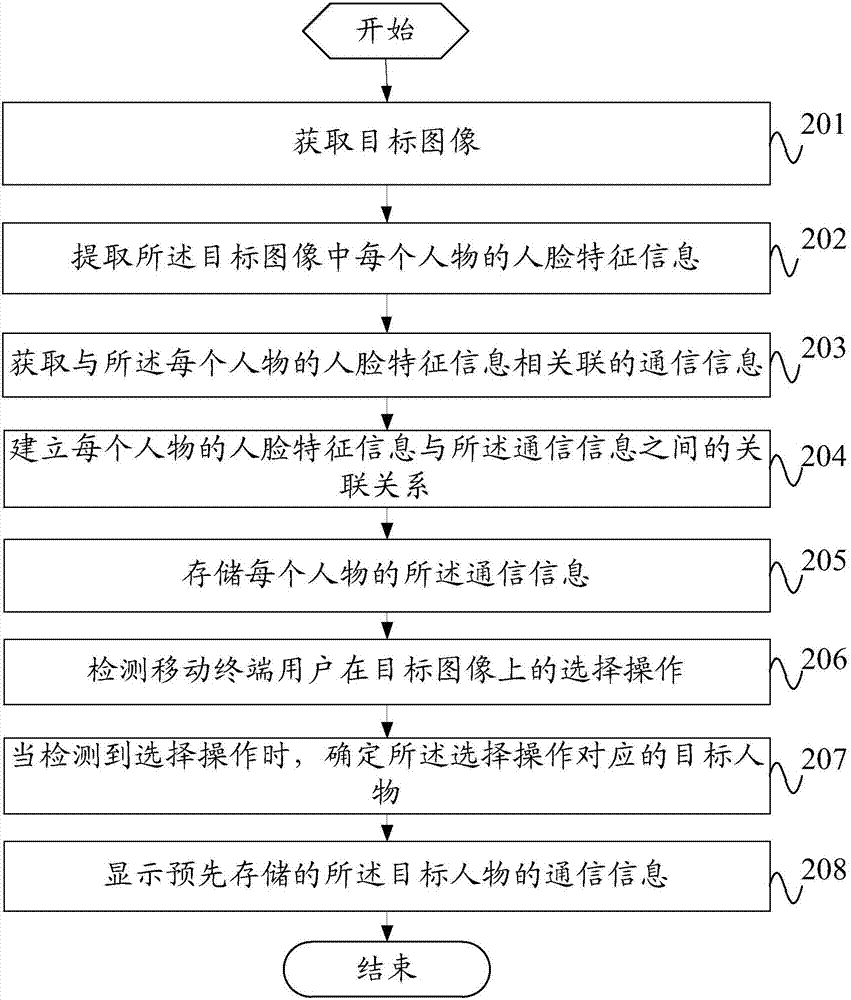 一种基于图像的通信信息显示方法及移动终端与流程