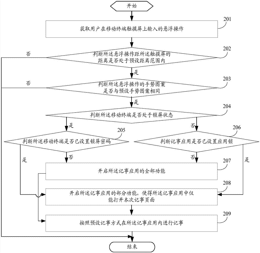 一種記事方法及移動(dòng)終端與流程