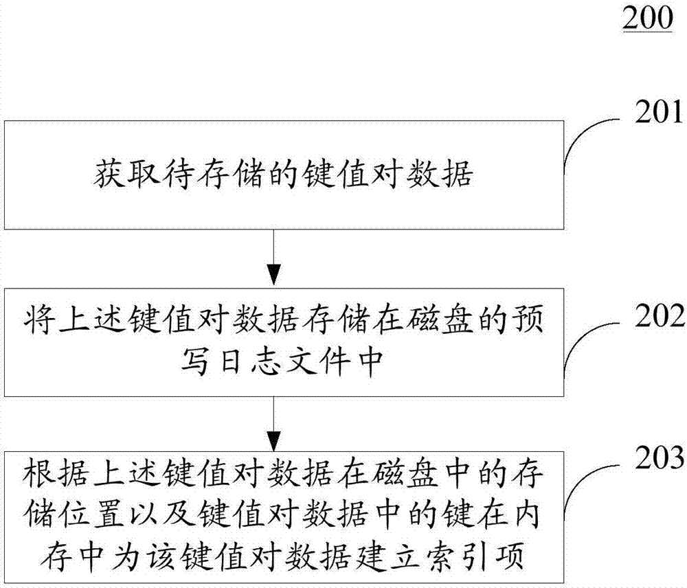 存儲數據的方法和裝置與流程