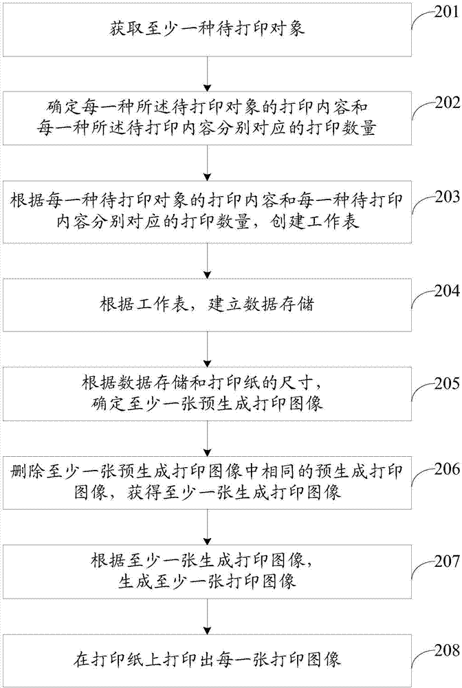 一種打印方法和裝置、一種可讀介質(zhì)和存儲控制器與流程