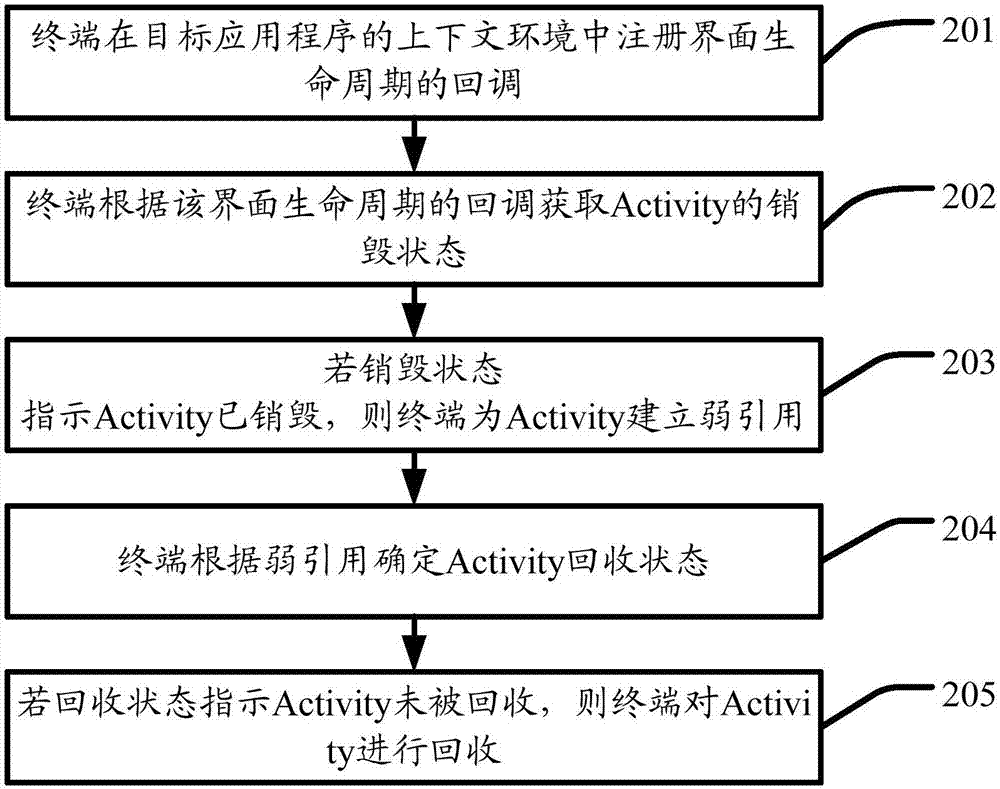 一種界面元素Activity的處理方法以及終端與流程