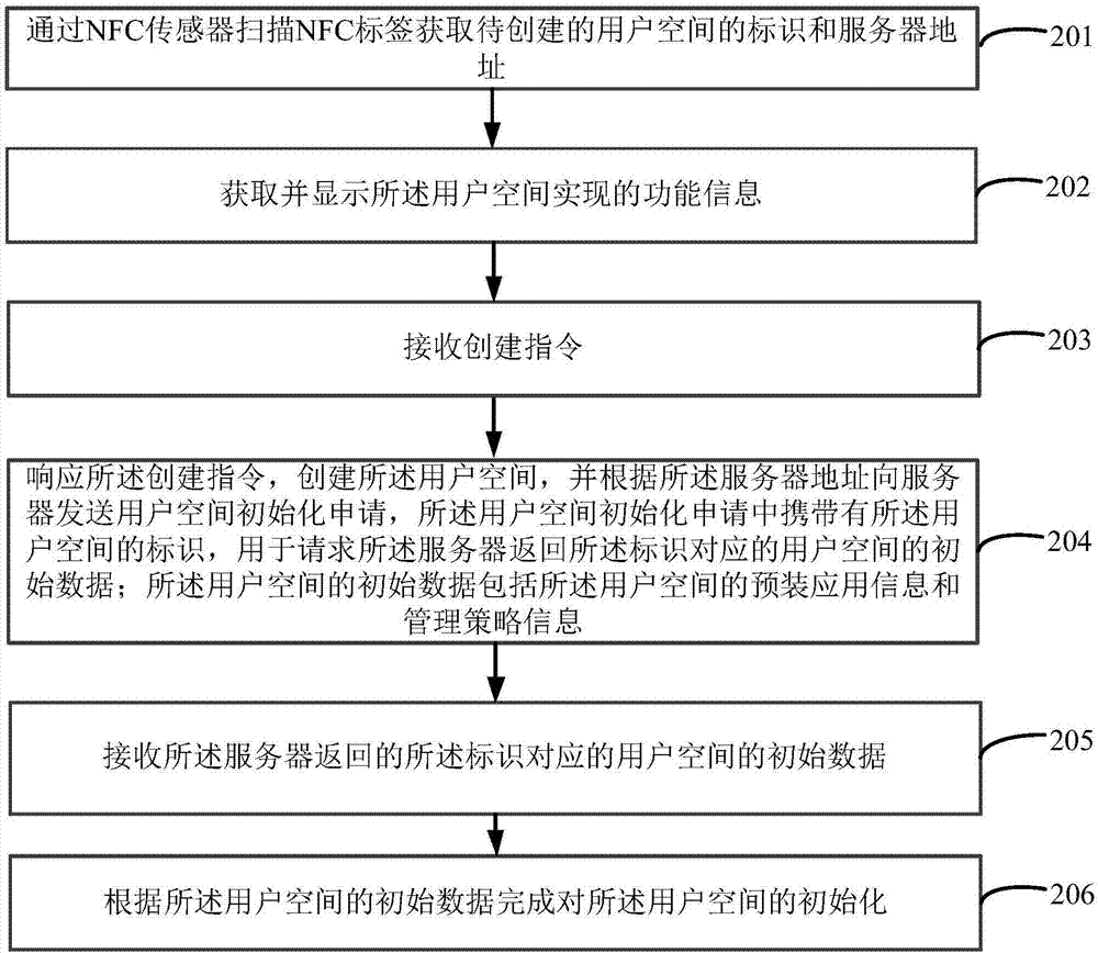 多用戶(hù)空間處理方法及裝置與流程