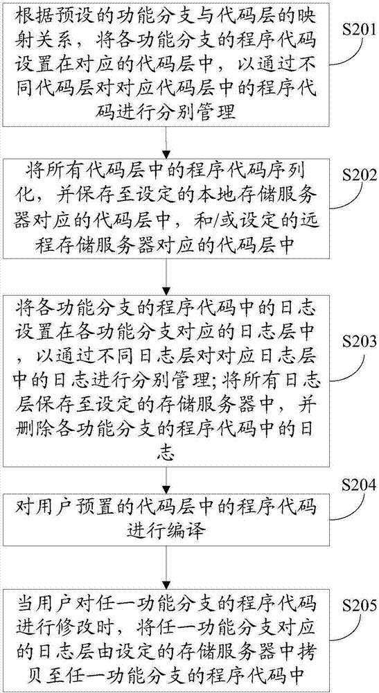 一種程序代碼管理裝置、方法及程序代碼管理器與流程