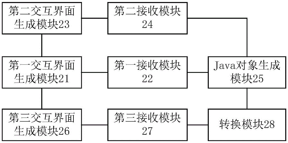 一種Java對象生成和轉(zhuǎn)換方法和Java對象生成和轉(zhuǎn)換裝置與流程