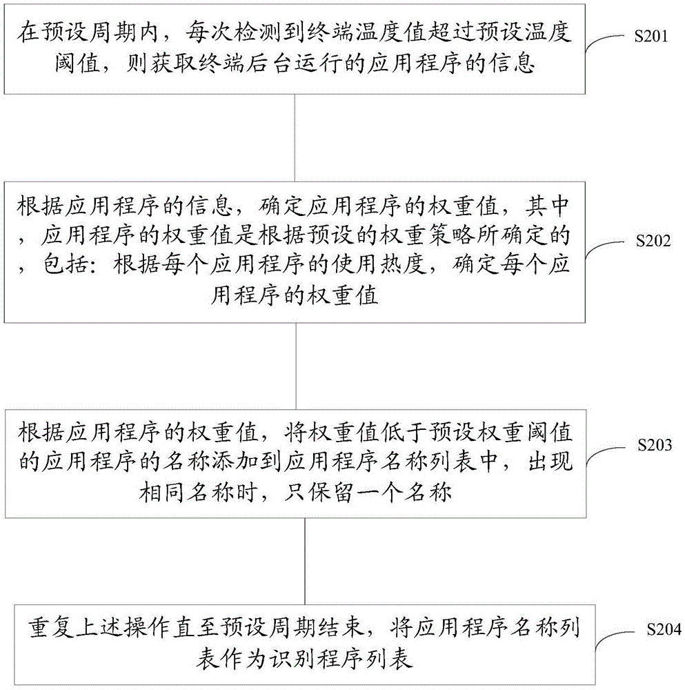 一種關(guān)閉應(yīng)用程序的方法及終端與流程