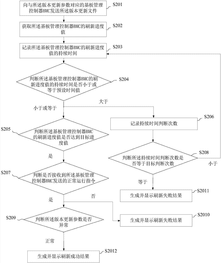 一种BMC的版本更新测试方法及装置与流程