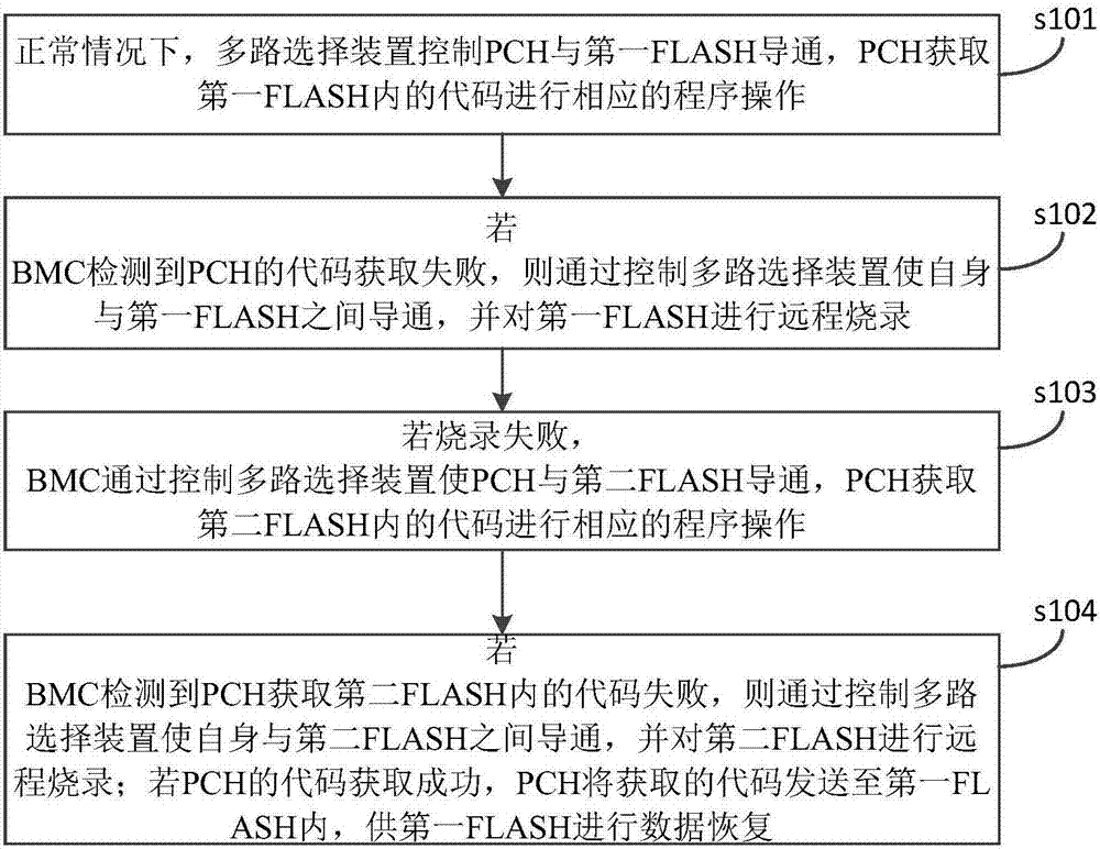 一種服務(wù)器系統(tǒng)及FLASH配置方法與流程