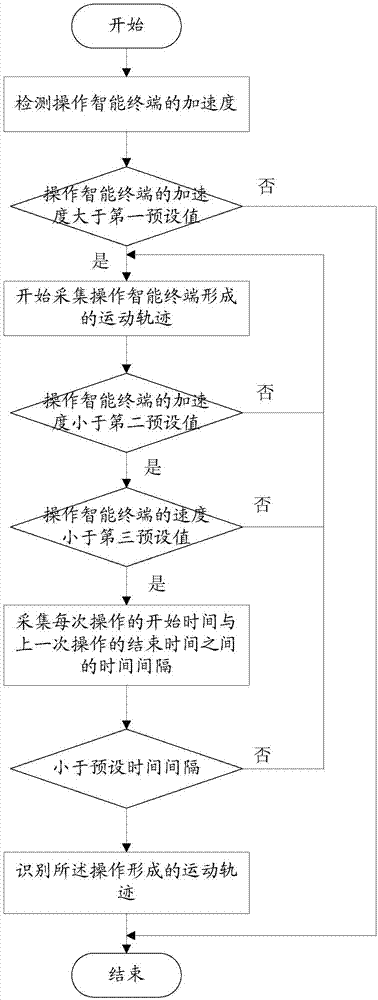 一种启动智能终端的应用程序的方法及系统与流程