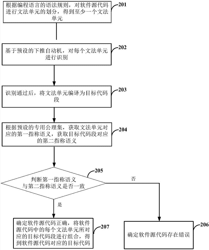 软件源代码的验证方法及装置与流程