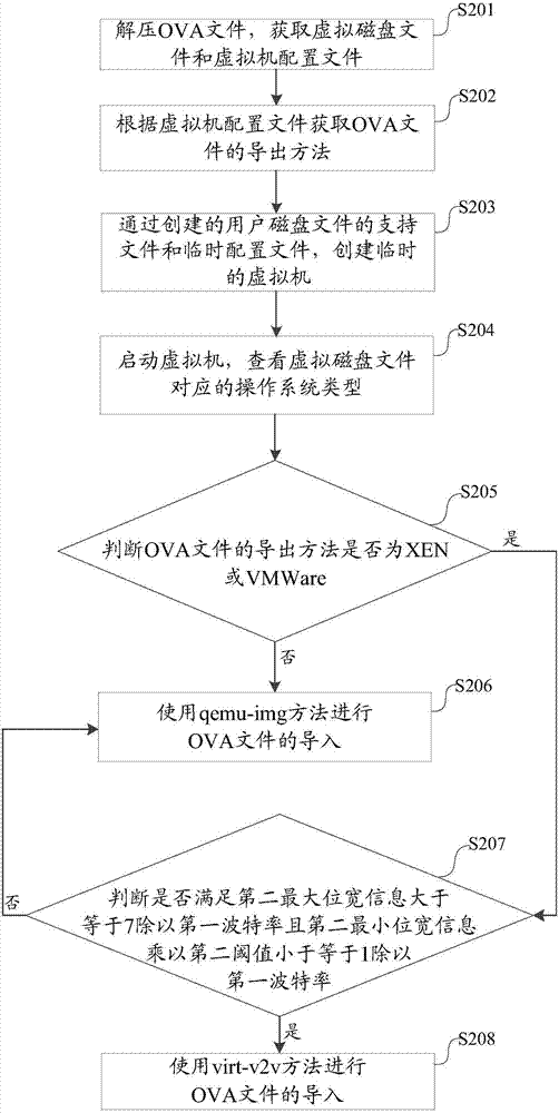 一种OVA文件的导入方法及装置与流程