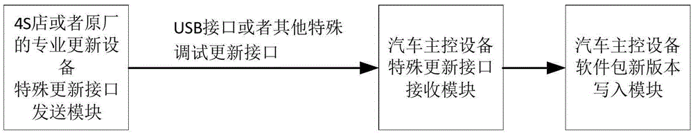 一種根據(jù)智能設(shè)備升級(jí)汽車軟件的裝置及方法與流程