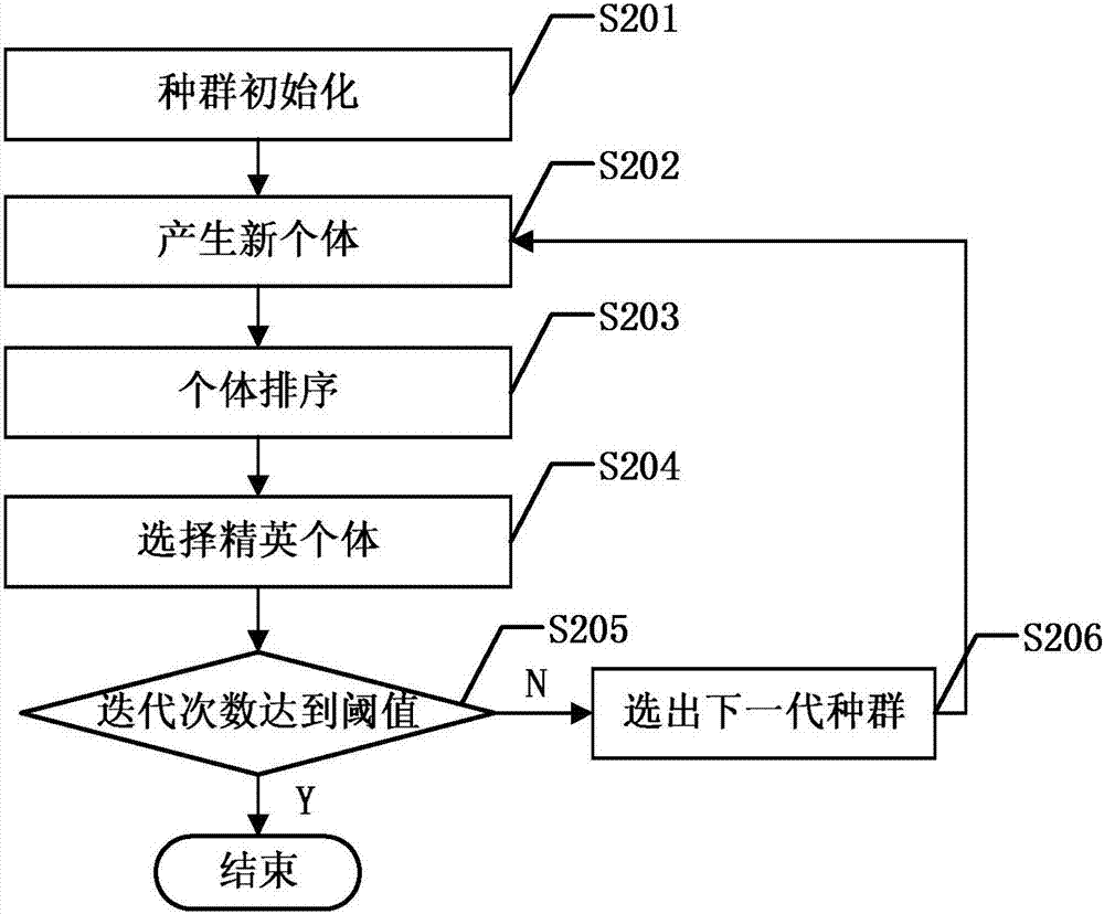 基于分组‑综合多目标进化的多任务测试优选方法与流程