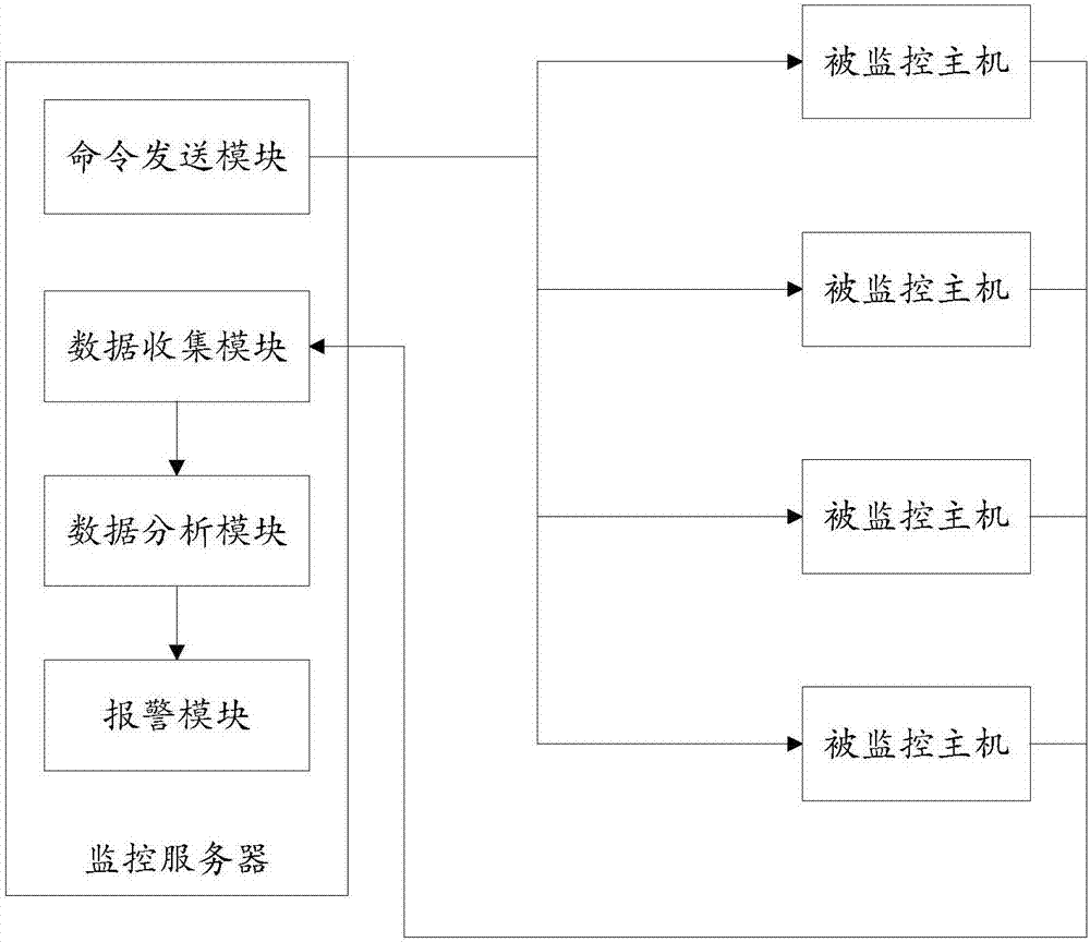 一種監(jiān)控服務(wù)器及基于命令行的主機監(jiān)控方法與流程