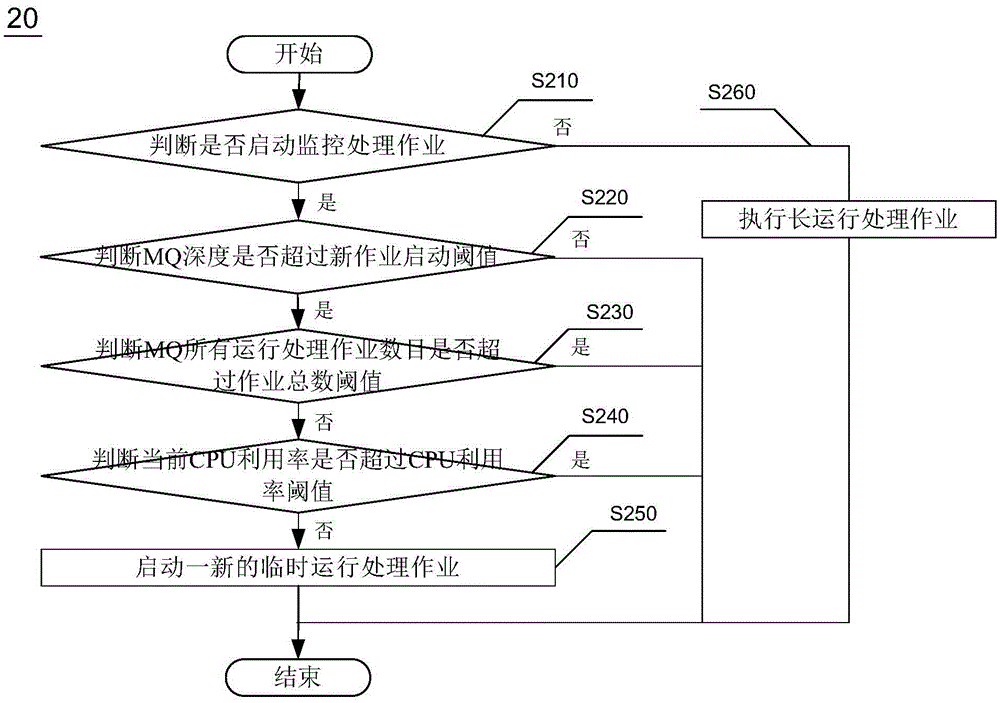 消息隊(duì)列處理方法及裝置與流程