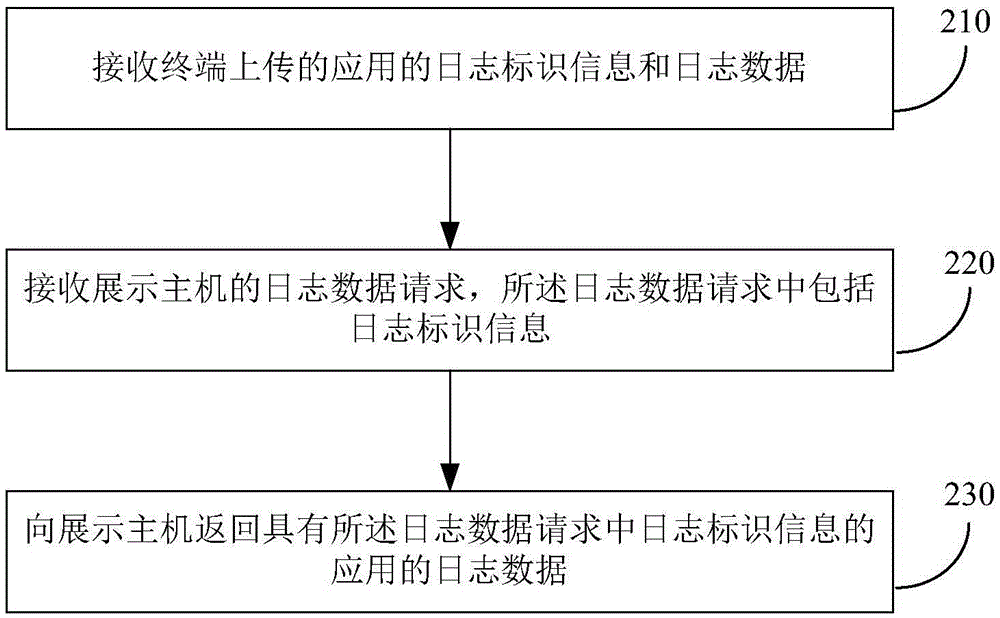 提供、获取终端应用日志的方法和装置与流程