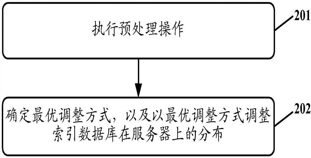 負(fù)載均衡方法和裝置與流程