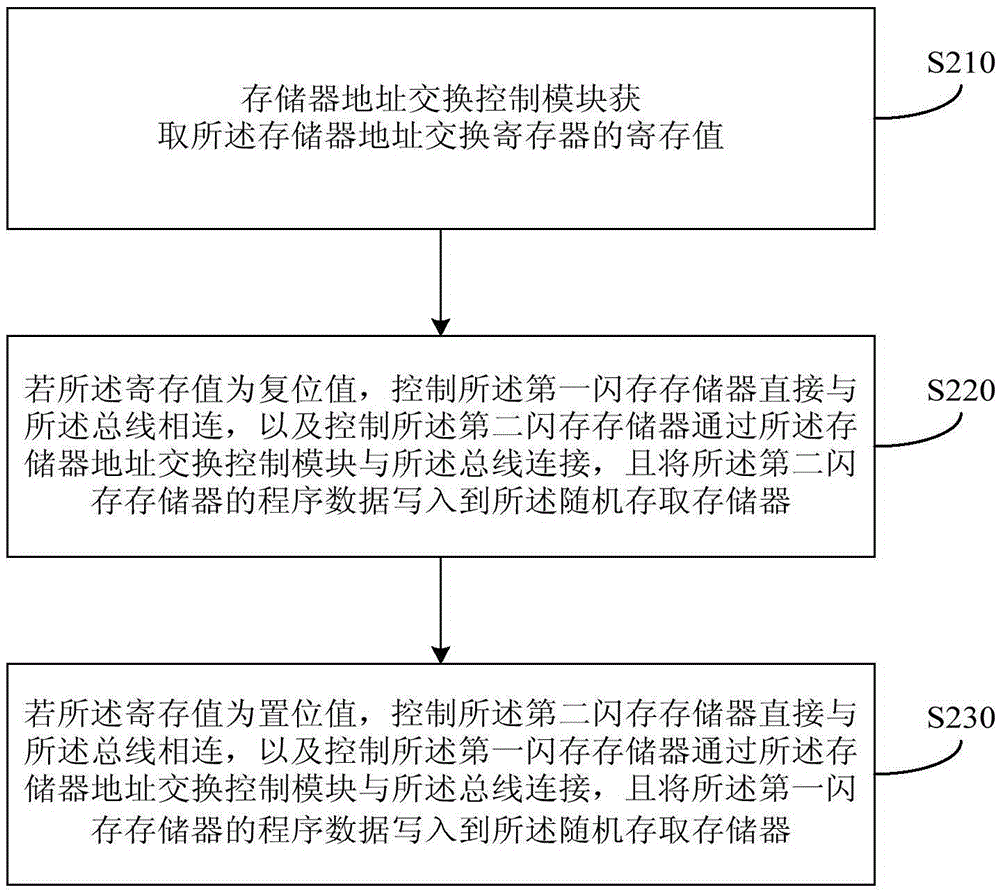 一種嵌入式系統(tǒng)及其控制方法與流程